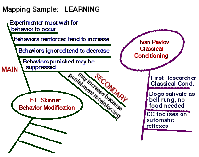Mapping note taking sample picture